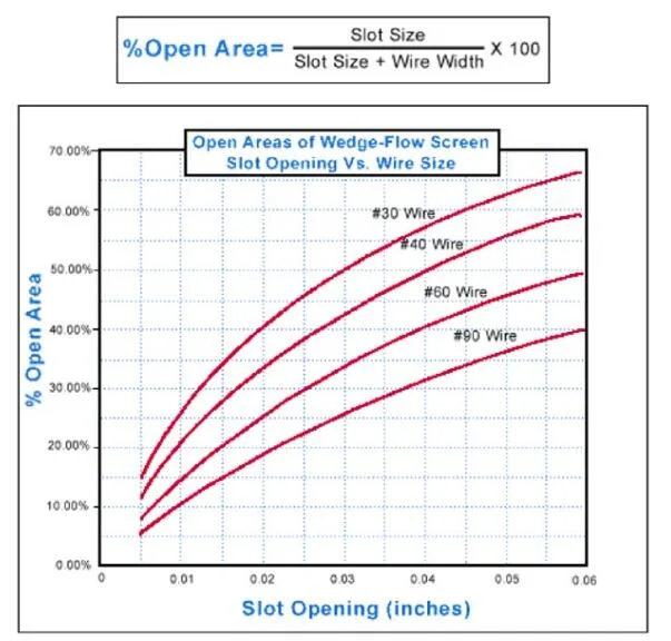 Stainless Steel Wire Mesh Welded Strainer Baskets Wedge Wire Screens