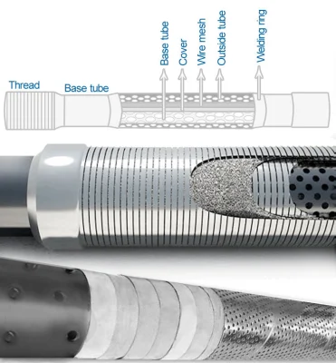 Schermatura per pozzo in filo metallico a cuneo, tubo di rivestimento forato, schermi preconfezionati rispetto agli schermi a pacco di ghiaia, adatti per strumenti di perforazione di filtri petroliferi